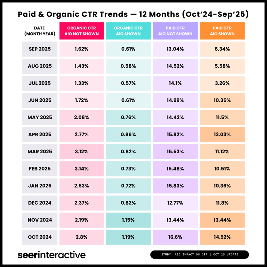 paid & organic ctr trends — 12 months (oct’24 sep’25)