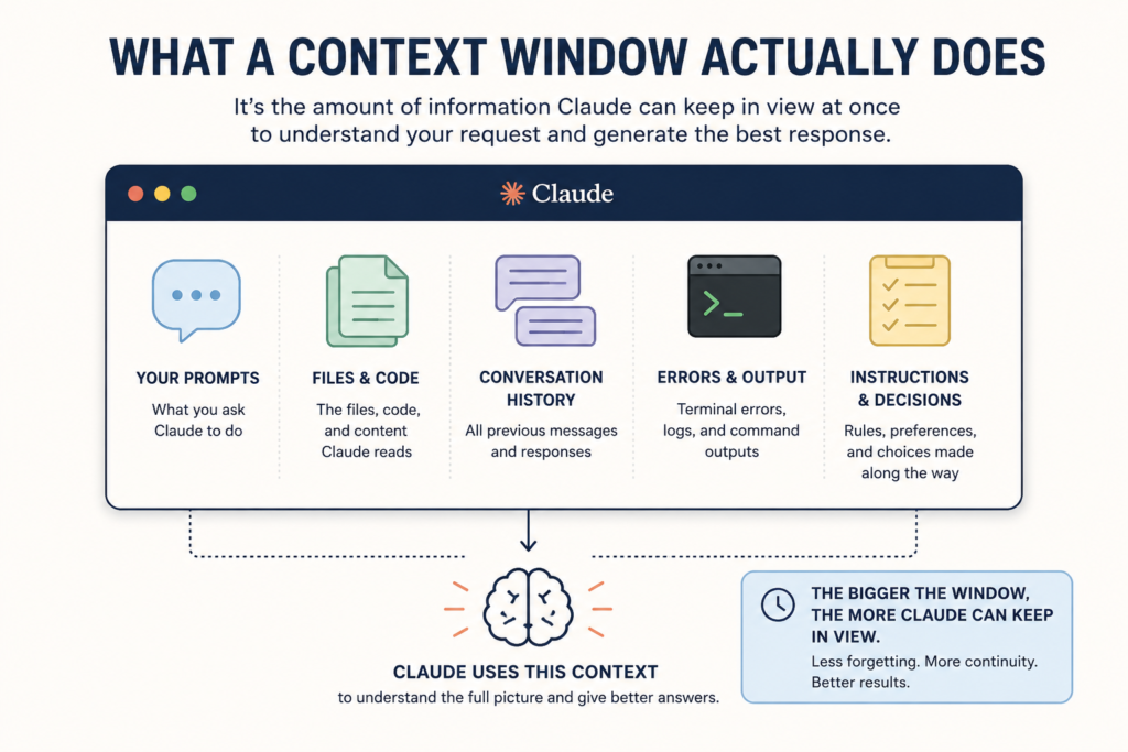 Infographic explaining that Claude’s context window includes prompts, files, code, conversation history, errors, outputs, instructions, and decisions.