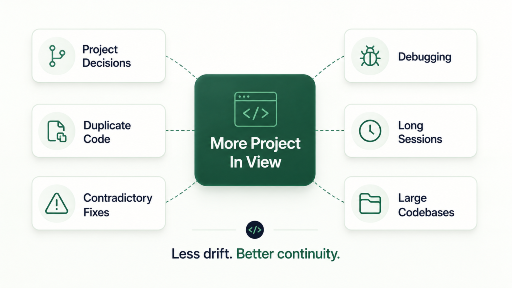 Infographic showing how Claude’s bigger context window helps with project decisions, duplicate code, contradictory fixes, debugging, long sessions, and large codebases.
