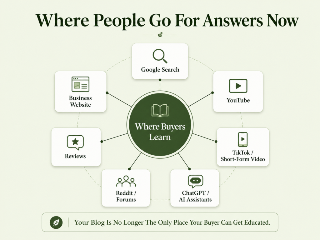 Business website content strategy: Professional content discovery map showing how buyers now use Google Search, YouTube, TikTok, ChatGPT, Reddit, reviews, and business websites to find answers.