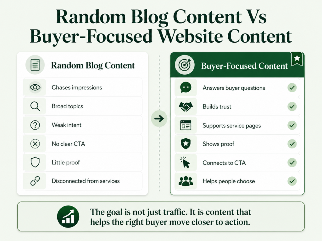 Content strategy for service businesses: Comparison infographic showing random blog content versus buyer-focused website content for business websites, including trust, proof, service pages, CTAs, and buyer intent.
