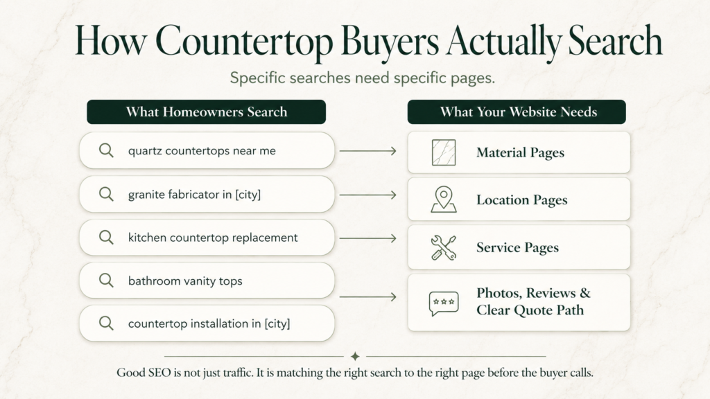 Niche Marketing Starts With How The Buyer Actually Searches. Search engine optimization for countertop shops. General Digital Marketing Vs. Niched Digital Marketing for Countertop Shops, Fabricators, and Remodelers