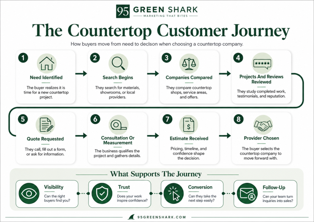The Countertop Customer Journey