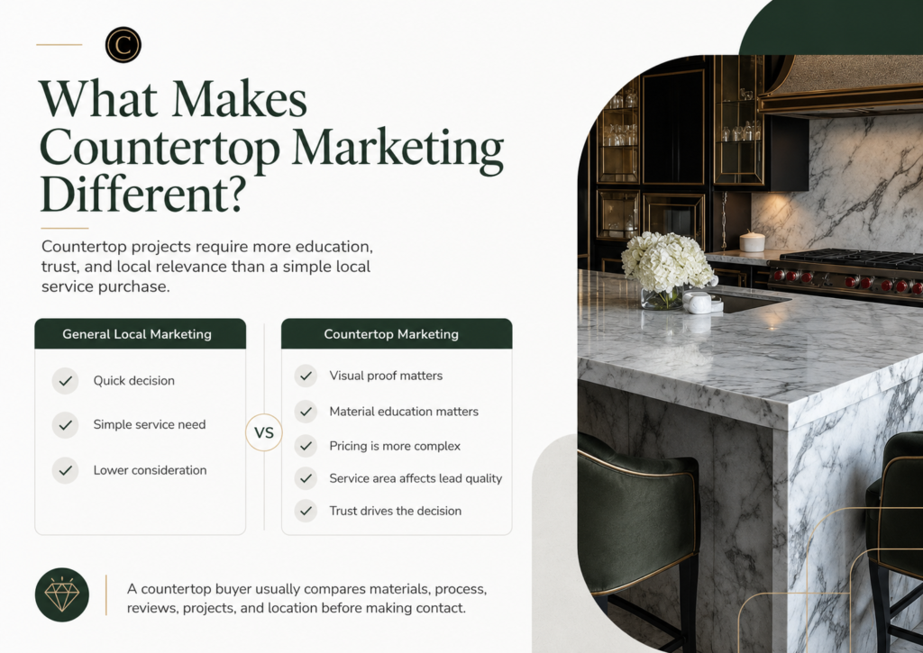 What Makes Countertop Marketing Different From General Local Marketing?