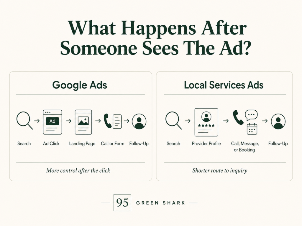 What Happens After Someone Sees The Ad?Google Ads vs LSA
